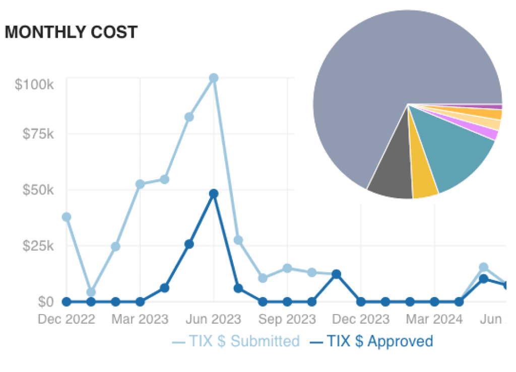 TracFlo data dashboard